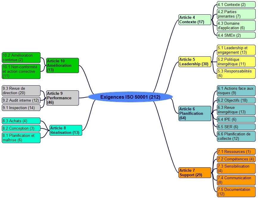 exigences iso 50001